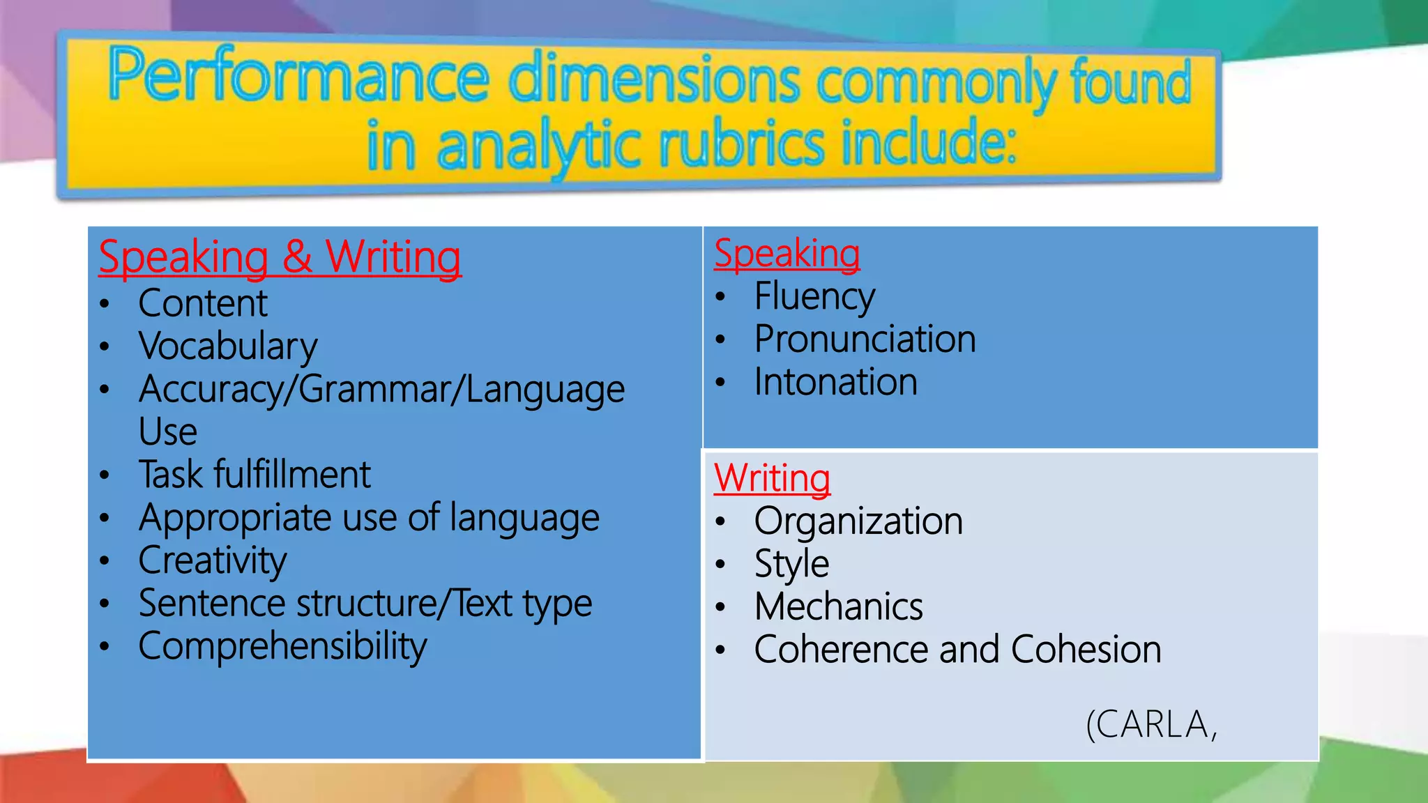 Speaking & Writing
• Content
• Vocabulary
• Accuracy/Grammar/Language
Use
• Task fulfillment
• Appropriate use of language
• Creativity
• Sentence structure/Text type
• Comprehensibility
Speaking
• Fluency
• Pronunciation
• Intonation
Writing
• Organization
• Style
• Mechanics
• Coherence and Cohesion
(CARLA,
 