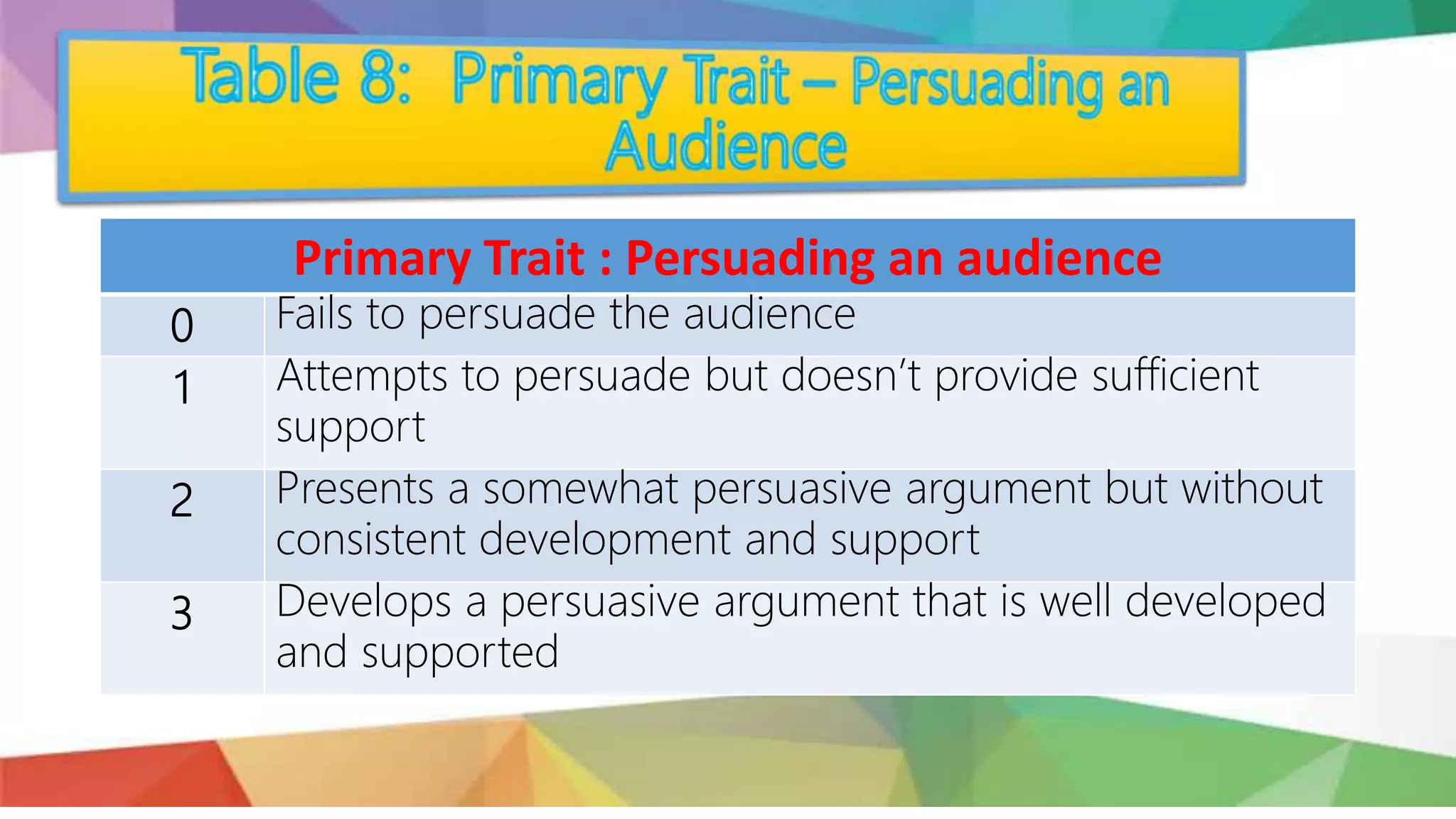 Primary Trait : Persuading an audience
0 Fails to persuade the audience
1 Attempts to persuade but doesn’t provide sufficient
support
2 Presents a somewhat persuasive argument but without
consistent development and support
3 Develops a persuasive argument that is well developed
and supported
 