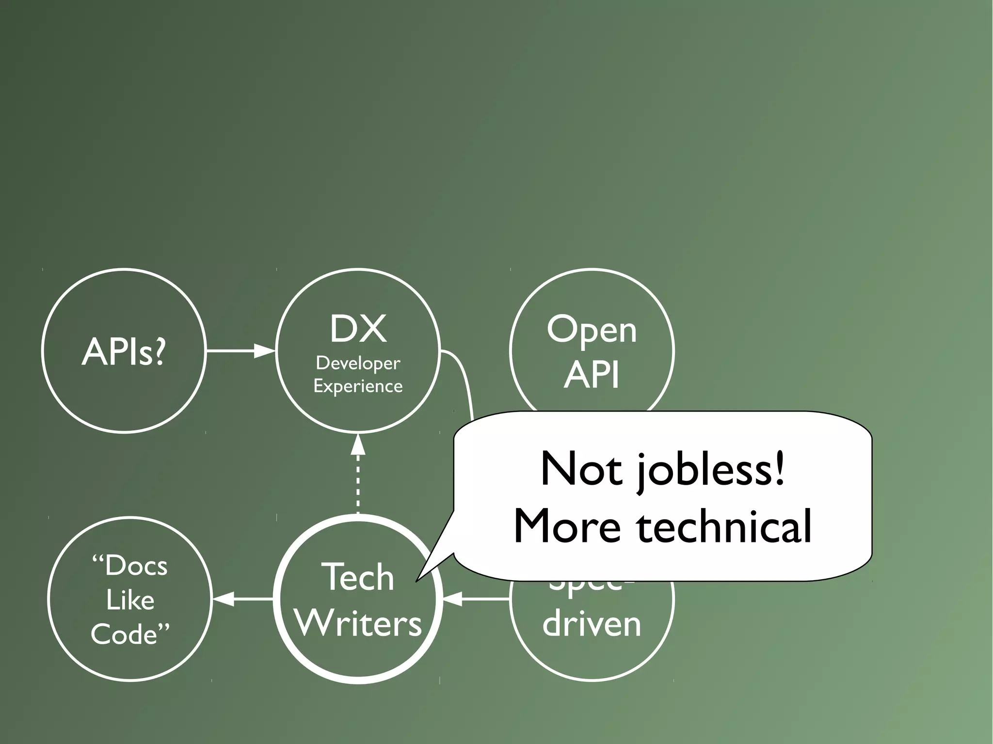 Specification-driven API Design vs Technical Writers | PPT