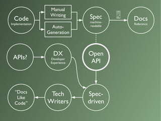 Specification-driven API Design vs Technical Writers | PPT