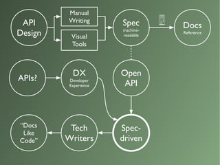 Specification-driven API Design vs Technical Writers | PPT