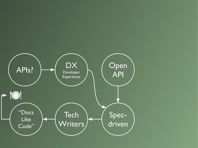 Specification-driven API Design vs Technical Writers | PPT