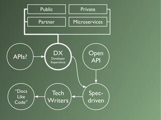 Specification-driven API Design vs Technical Writers | PPT