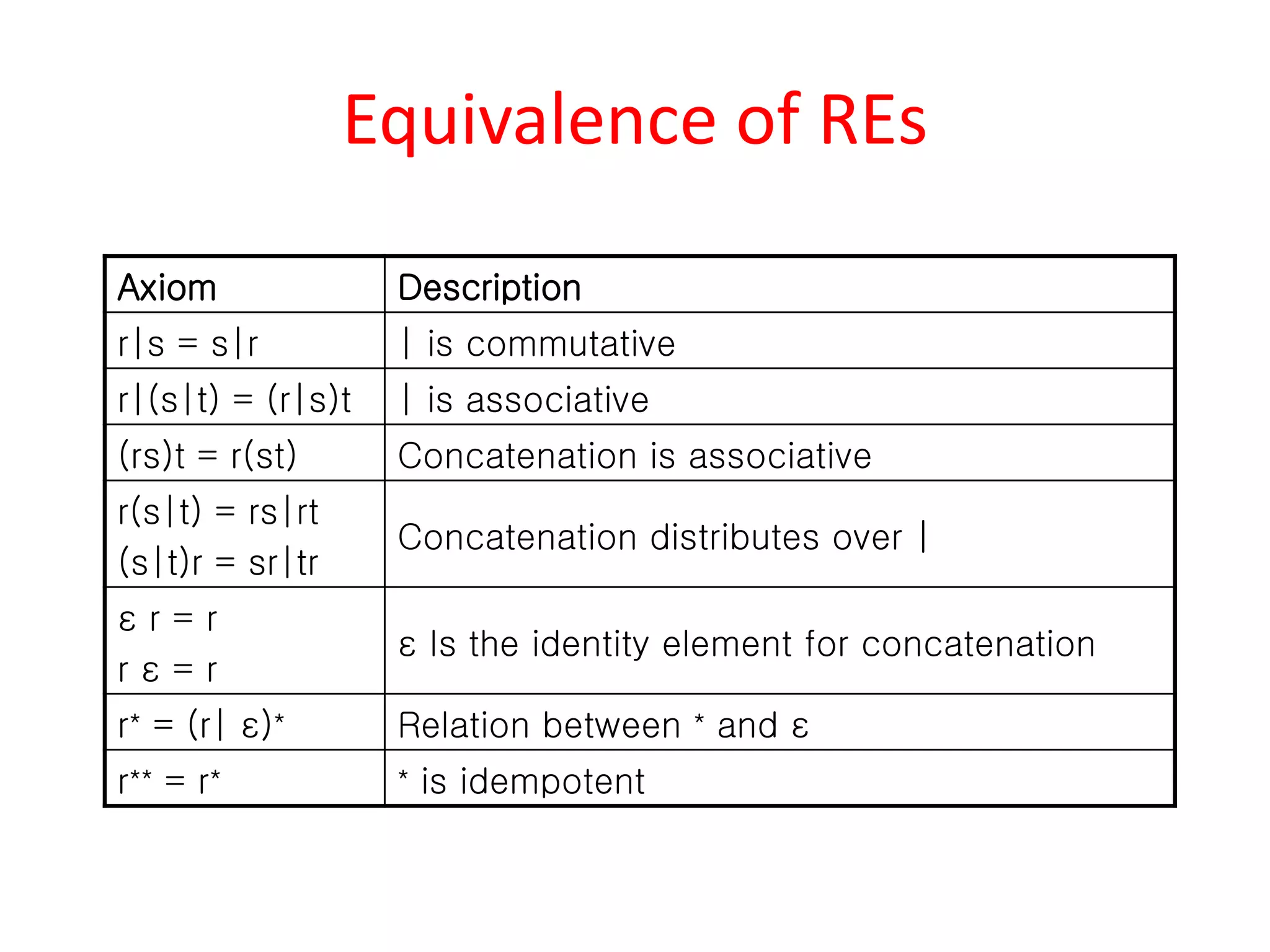 Equivalence of REs
Axiom Description
r|s = s|r | is commutative
r|(s|t) = (r|s)t | is associative
(rs)t = r(st) Concatenation is associative
r(s|t) = rs|rt
(s|t)r = sr|tr
Concatenation distributes over |
ε r = r
r ε = r
ε Is the identity element for concatenation
r* = (r| ε)* Relation between * and ε
r** = r* * is idempotent
 