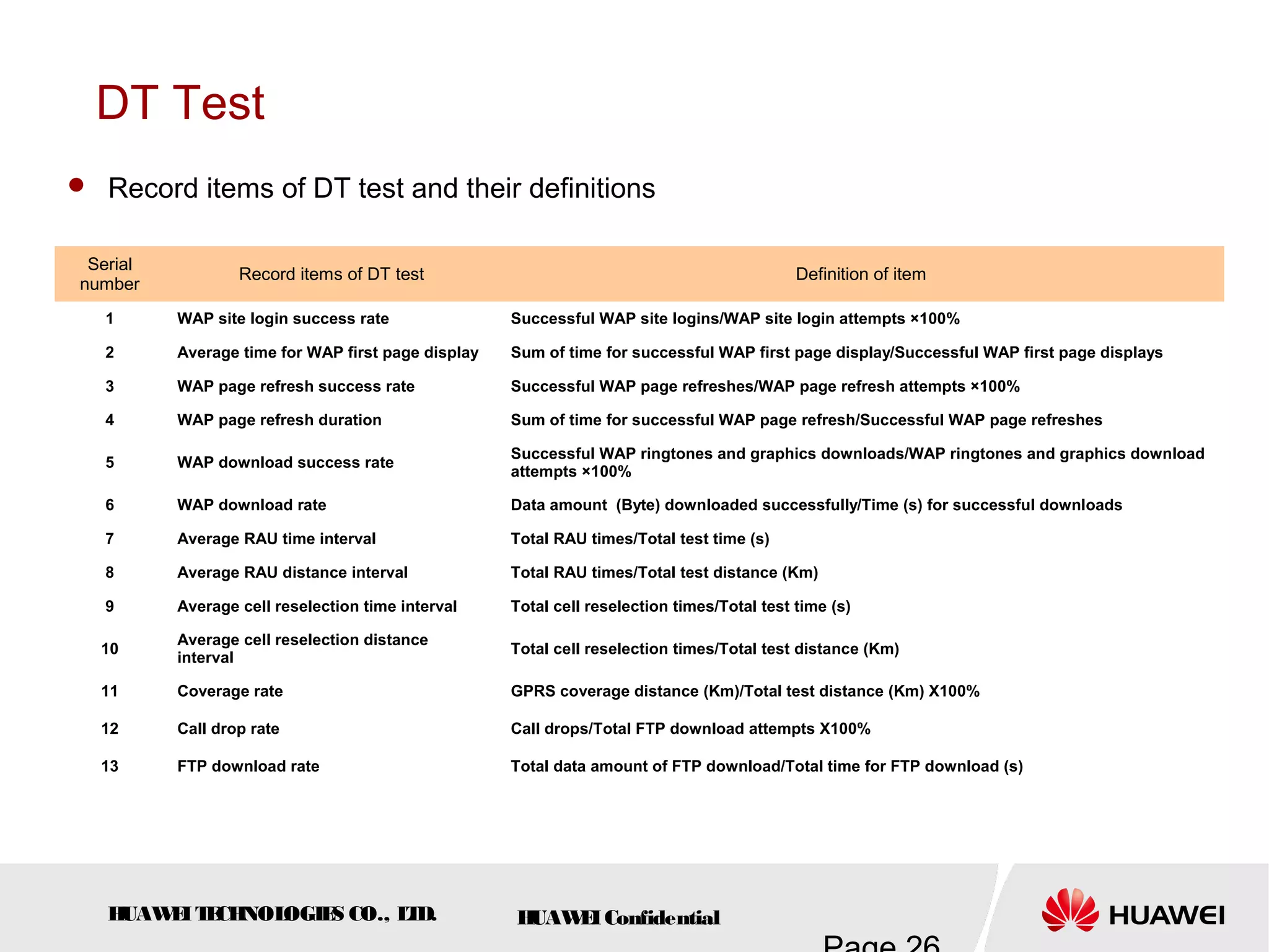 HUAWEITECHNOLOGIES CO., LTD. HUAWEIConfidential
DT Test
Serial
number
Record items of DT test Definition of item
1 WAP site login success rate Successful WAP site logins/WAP site login attempts ×100%
2 Average time for WAP first page display Sum of time for successful WAP first page display/Successful WAP first page displays
3 WAP page refresh success rate Successful WAP page refreshes/WAP page refresh attempts ×100%
4 WAP page refresh duration Sum of time for successful WAP page refresh/Successful WAP page refreshes
5 WAP download success rate
Successful WAP ringtones and graphics downloads/WAP ringtones and graphics download
attempts ×100%
6 WAP download rate Data amount (Byte) downloaded successfully/Time (s) for successful downloads
7 Average RAU time interval Total RAU times/Total test time (s)
8 Average RAU distance interval Total RAU times/Total test distance (Km)
9 Average cell reselection time interval Total cell reselection times/Total test time (s)
10
Average cell reselection distance
interval
Total cell reselection times/Total test distance (Km)
11 Coverage rate GPRS coverage distance (Km)/Total test distance (Km) X100%
12 Call drop rate Call drops/Total FTP download attempts X100%
13 FTP download rate Total data amount of FTP download/Total time for FTP download (s)
 Record items of DT test and their definitions
 