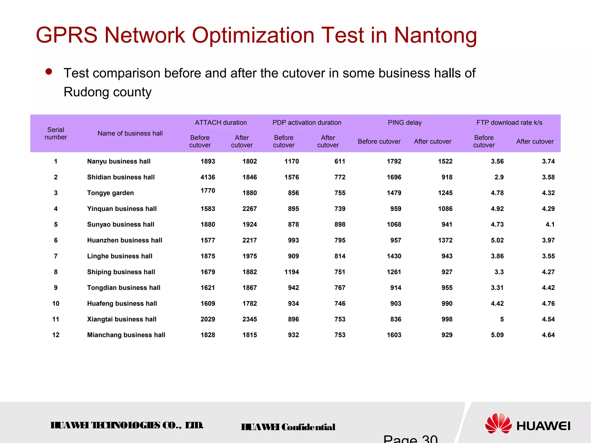 HUAWEITECHNOLOGIES CO., LTD. HUAWEIConfidential
GPRS Network Optimization Test in Nantong
 Test comparison before and after the cutover in some business halls of
Rudong county
Serial
number
Name of business hall
ATTACH duration PDP activation duration PING delay FTP download rate k/s
Before
cutover
After
cutover
Before
cutover
After
cutover
Before cutover After cutover
Before
cutover
After cutover
1 Nanyu business hall 1893 1802 1170 611 1792 1522 3.56 3.74
2 Shidian business hall 4136 1846 1576 772 1696 918 2.9 3.58
3 Tongye garden 1770 1880 856 755 1479 1245 4.78 4.32
4 Yinquan business hall 1583 2267 895 739 959 1086 4.92 4.29
5 Sunyao business hall 1880 1924 878 898 1068 941 4.73 4.1
6 Huanzhen business hall 1577 2217 993 795 957 1372 5.02 3.97
7 Linghe business hall 1875 1975 909 814 1430 943 3.86 3.55
8 Shiping business hall 1679 1882 1194 751 1261 927 3.3 4.27
9 Tongdian business hall 1621 1867 942 767 914 955 3.31 4.42
10 Huafeng business hall 1609 1782 934 746 903 990 4.42 4.76
11 Xiangtai business hall 2029 2345 896 753 836 998 5 4.54
12 Mianchang business hall 1828 1815 932 753 1603 929 5.09 4.64
 