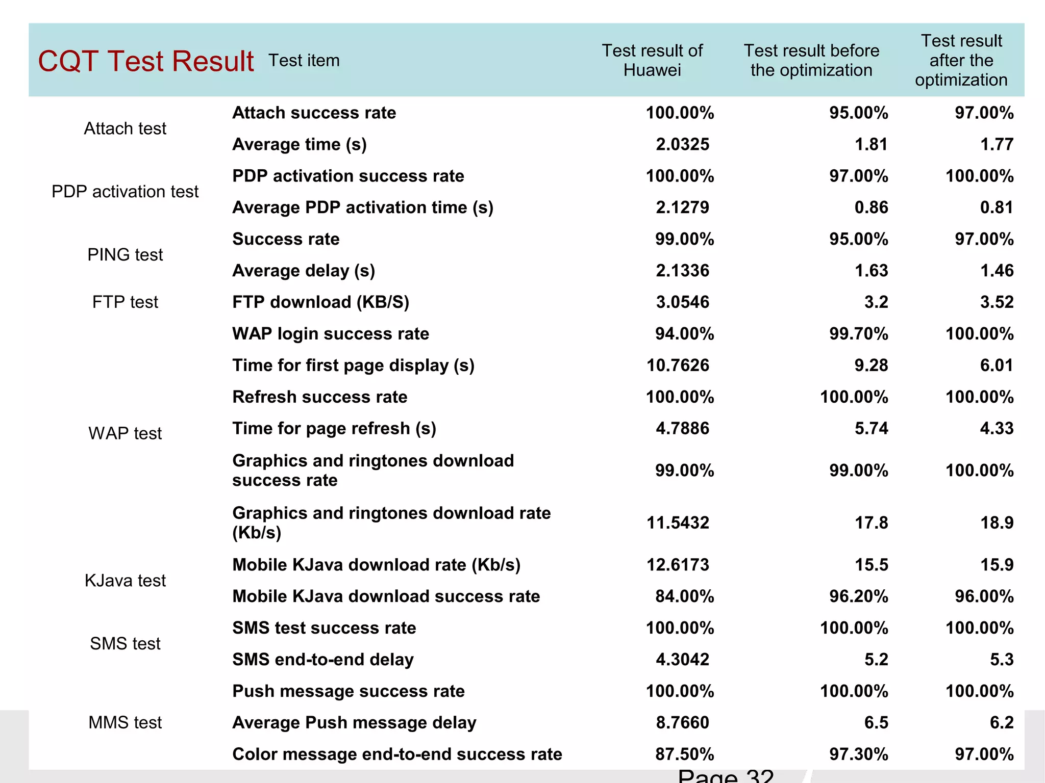 HUAWEITECHNOLOGIES CO., LTD. HUAWEIConfidential
Test item
Test result of
Huawei
Test result before
the optimization
Test result
after the
optimization
Attach test
Attach success rate 100.00% 95.00% 97.00%
Average time (s) 2.0325 1.81 1.77
PDP activation test
PDP activation success rate 100.00% 97.00% 100.00%
Average PDP activation time (s) 2.1279 0.86 0.81
PING test
Success rate 99.00% 95.00% 97.00%
Average delay (s) 2.1336 1.63 1.46
FTP test FTP download (KB/S) 3.0546 3.2 3.52
WAP test
WAP login success rate 94.00% 99.70% 100.00%
Time for first page display (s) 10.7626 9.28 6.01
Refresh success rate 100.00% 100.00% 100.00%
Time for page refresh (s) 4.7886 5.74 4.33
Graphics and ringtones download
success rate
99.00% 99.00% 100.00%
Graphics and ringtones download rate
(Kb/s)
11.5432 17.8 18.9
KJava test
Mobile KJava download rate (Kb/s) 12.6173 15.5 15.9
Mobile KJava download success rate 84.00% 96.20% 96.00%
SMS test
SMS test success rate 100.00% 100.00% 100.00%
SMS end-to-end delay 4.3042 5.2 5.3
MMS test
Push message success rate 100.00% 100.00% 100.00%
Average Push message delay 8.7660 6.5 6.2
Color message end-to-end success rate 87.50% 97.30% 97.00%
CQT Test Result
 