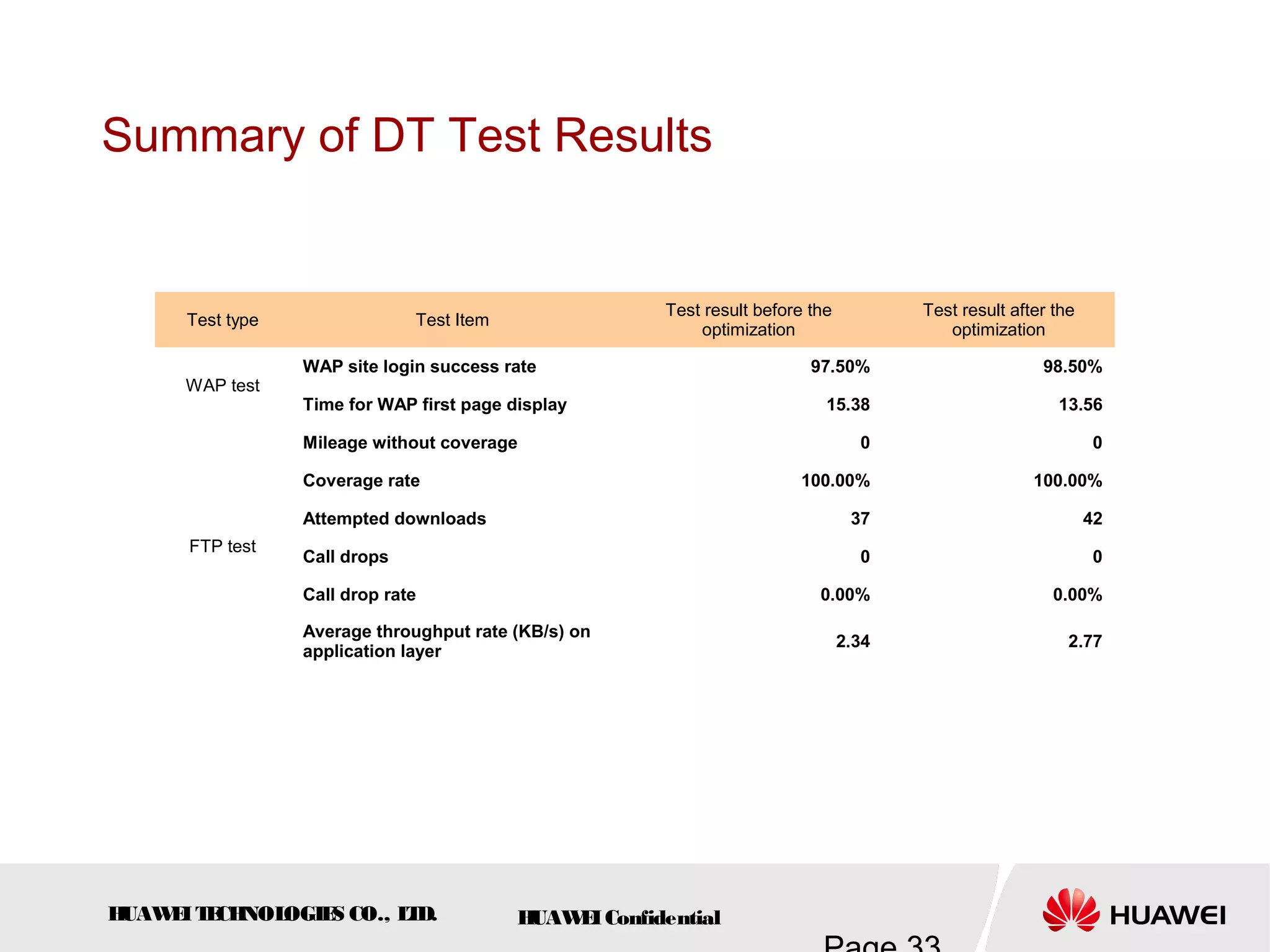 HUAWEITECHNOLOGIES CO., LTD. HUAWEIConfidential
Summary of DT Test Results
Test type Test Item
Test result before the
optimization
Test result after the
optimization
WAP test
WAP site login success rate 97.50% 98.50%
Time for WAP first page display 15.38 13.56
FTP test
Mileage without coverage 0 0
Coverage rate 100.00% 100.00%
Attempted downloads 37 42
Call drops 0 0
Call drop rate 0.00% 0.00%
Average throughput rate (KB/s) on
application layer
2.34 2.77
 