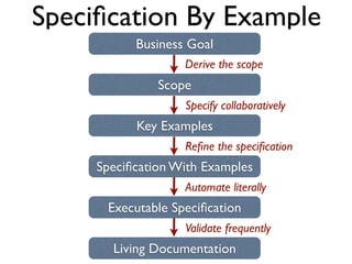 Build it Right
  Business Failure




                                            Build the Right Thing



    Useless Crap
Speciﬁcation By Example
Gojko Adzic, 2011 page 4
 