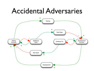 We Found a Bug!
                                                How did QA miss this?



  That was obvious! I shouldn't                                             Developers don't test before
    have to spell out every                                                  they throw it over the wall!
            detail!


                                            Exec


                                                                          Tester
Product
Manager


                                                                                     We did what was in
                                                                                      functional spec!
                 Business requirements
                     weren't clear!

                                                  BA missed it in the
                                                technical requirements!
                                                                               Dev


            BA


                                         Architect
 