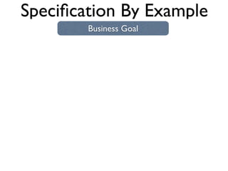 What are Speciﬁcations
    By Example?
• Thin slices of system behaviour
• that deliver business value
• described as concrete examples
• that are potentially automatable
• without translation
• to create executable speciﬁcations
• captured in live documentation.
 