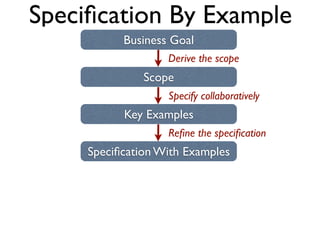 Speciﬁcation By Example
        Business Goal
 