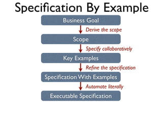 Speciﬁcation By Example
        Business Goal
                Derive the scope
           Scope
 