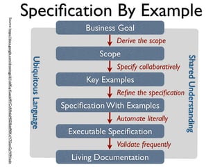 Speciﬁcation By Example
           Business Goal
                   Derive the scope
               Scope
                   Specify collaboratively
           Key Examples
                   Reﬁne the speciﬁcation
     Speciﬁcation With Examples
                   Automate literally
      Executable Speciﬁcation
 