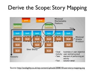 Speciﬁcation By Example
           Business Goal
                   Derive the scope
               Scope
                   Specify collaboratively
           Key Examples
                   Reﬁne the speciﬁcation
     Speciﬁcation With Examples
                   Automate literally
      Executable Speciﬁcation
                   Validate frequently
       Living Documentation
 