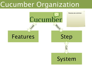 Cucumber Organization
                  fixtures are common




   Features     Step



               System
 