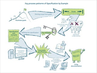 Example Specification Clause Specification by Example | PDF