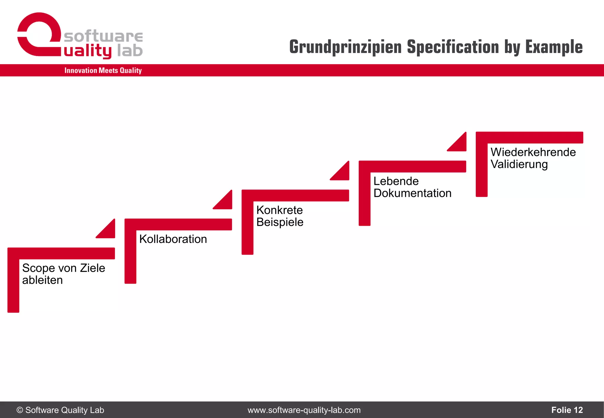 © Software Quality Lab www.software-quality-lab.com
Grundprinzipien Specification by Example
Folie 12
Scope von Ziele
ableiten
Kollaboration
Konkrete
Beispiele
Lebende
Dokumentation
Wiederkehrende
Validierung
 