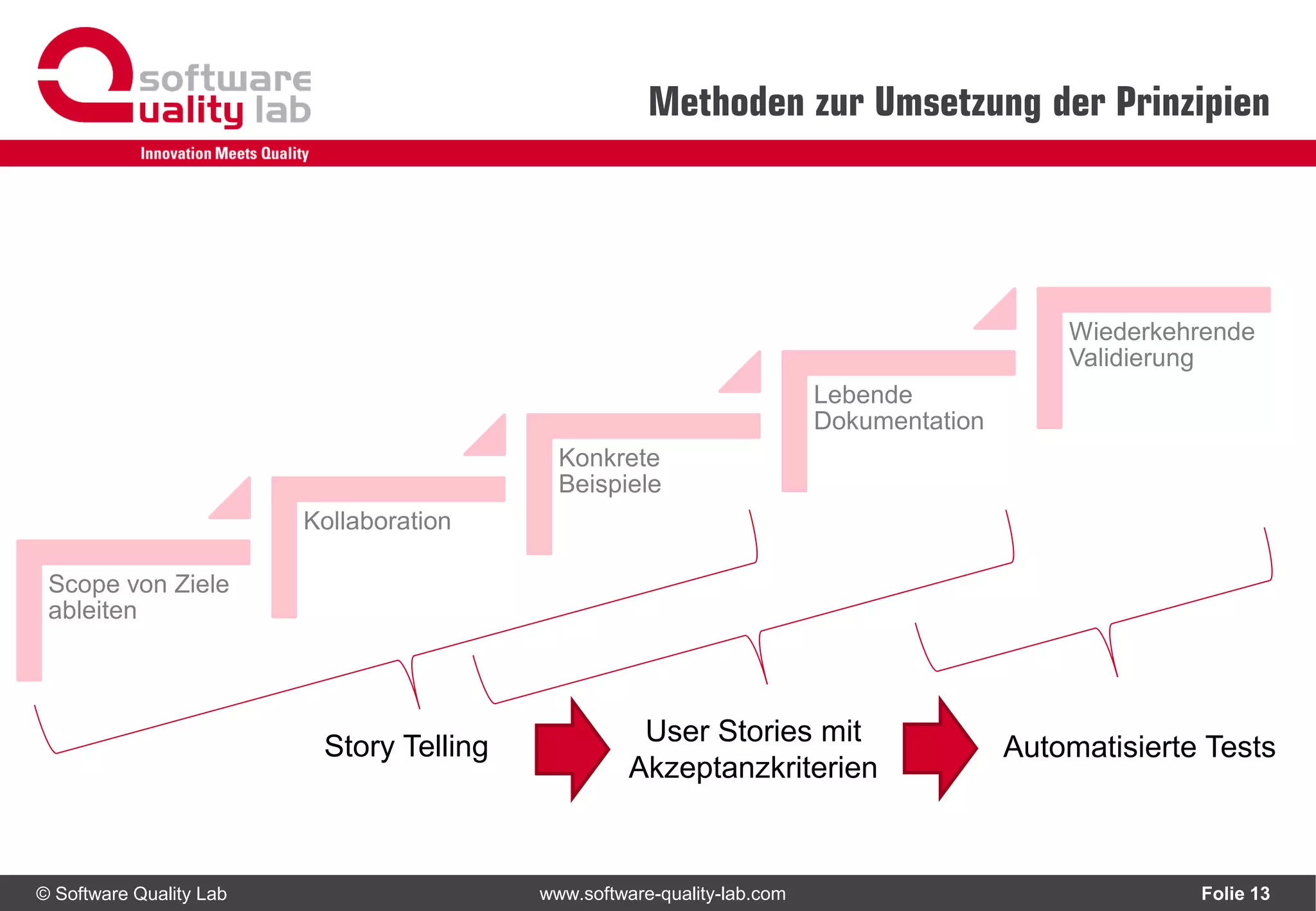 © Software Quality Lab www.software-quality-lab.com
Methoden zur Umsetzung der Prinzipien
Folie 13
Scope von Ziele
ableiten
Kollaboration
Konkrete
Beispiele
Lebende
Dokumentation
Wiederkehrende
Validierung
Story Telling User Stories mit
Akzeptanzkriterien
Automatisierte Tests
 