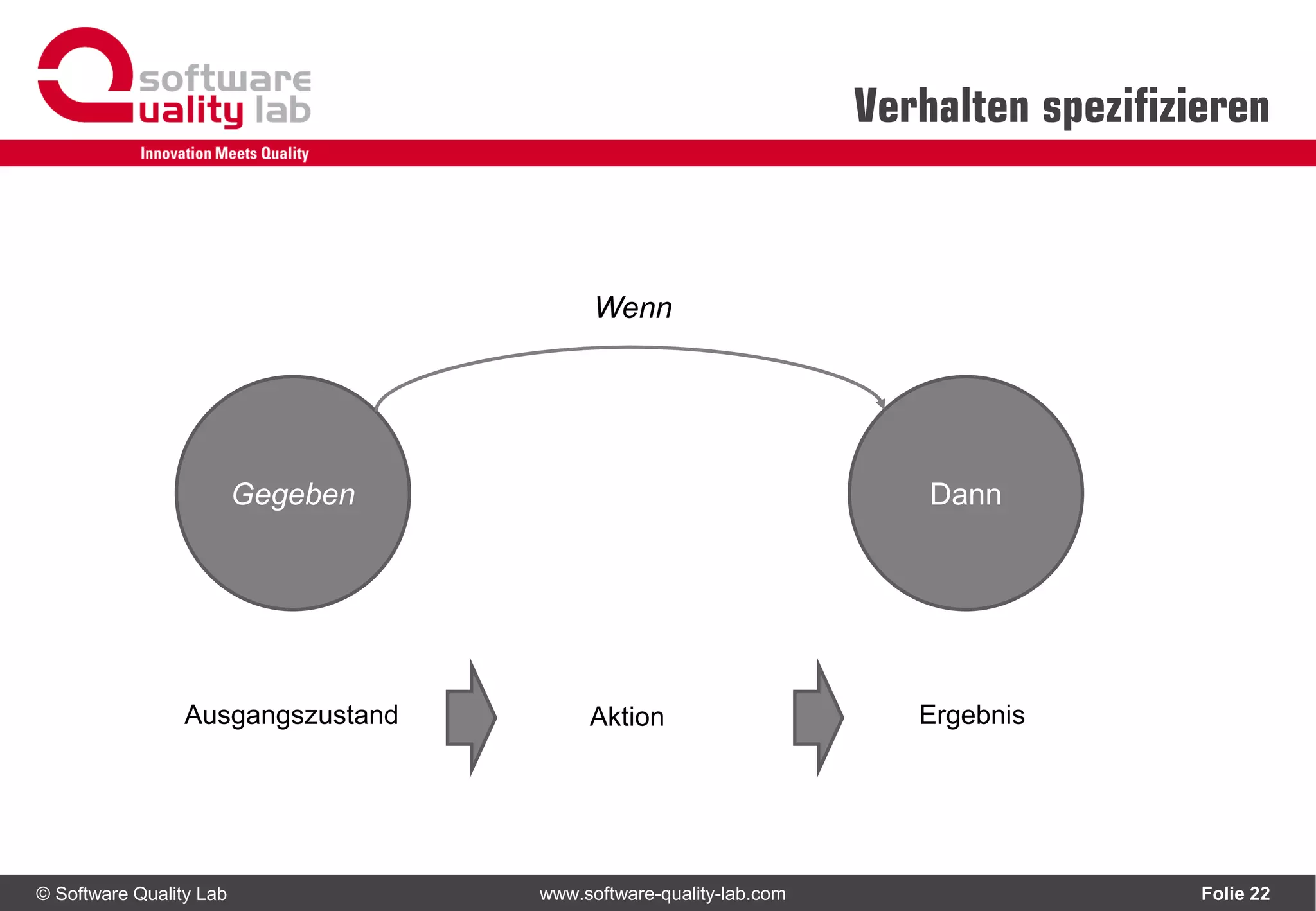 © Software Quality Lab www.software-quality-lab.com
Verhalten spezifizieren
Folie 22
Gegeben Dann
Wenn
Ausgangszustand ErgebnisAktion
 