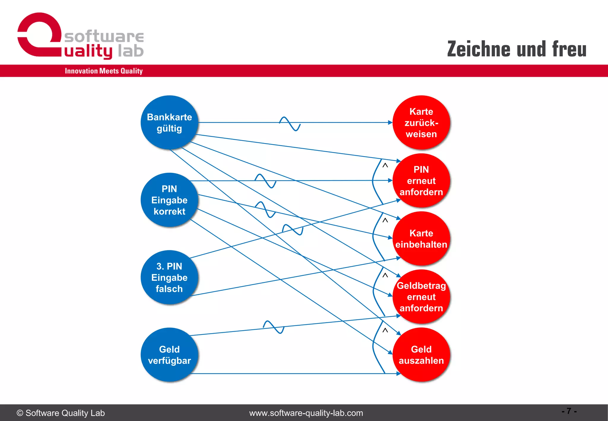 © Software Quality Lab www.software-quality-lab.com
Zeichne und freu
Bankkarte
gültig
PIN
Eingabe
korrekt
3. PIN
Eingabe
falsch
Geld
verfügbar
Karte
zurück-
weisen
PIN
erneut
anfordern
Karte
einbehalten
Geld
auszahlen
Geldbetrag
erneut
anfordern




- 7 -
 