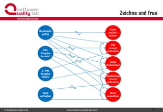 © Software Quality Lab www.software-quality-lab.com
Zeichne und freu
Bankkarte
gültig
PIN
Eingabe
korrekt
3. PIN
Eingabe
falsch
Geld
verfügbar
Karte
zurück-
weisen
PIN
erneut
anfordern
Karte
einbehalten
Geld
auszahlen
Geldbetrag
erneut
anfordern




- 7 -
 
