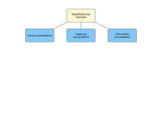 Having conversations
Capturing
conversations
Automating
conversations
Deriving scope
from goals
Specifying
collaboratively
Speciﬁcation by
Example
Illustrating
requirements
using examples
Reﬁning
speciﬁcations
Automating tests
based on examples
Validating
frequently
Living
documentation
 
