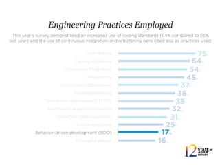 Unit testing
Coding standards
Continuous integration
Refactoring
Continuous deployment
Pair programming
Test-driven development (TDD)
Automated acceptance testing
Collective code ownership
Sustainable pace
Behavior-driven development (BDD)
Emergent design
75%
64%
54%
45%
37%
36%
35%
32%
31%
25%
17%
16%
*Respondents were able to make multiple selections.
Engineering Practices Employed
This year’s survey demonstrated an increased use of coding standards (64% compared to 56%
last year) and the use of continuous integration and refactoring were cited less as practices used.
 