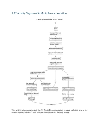 5.3.2 Activity Diagram of AI Music Recommendation
This activity diagram represents the AI Music Recommendation process, outlining how an AI
system suggests songs to a user based on preferences and listening history.
 