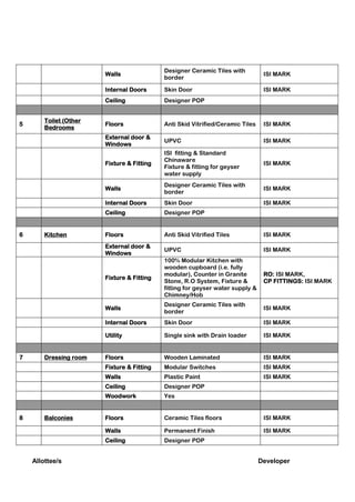 Allottee/s Developer
Walls
Designer Ceramic Tiles with
border
ISI MARK
Internal Doors Skin Door ISI MARK
Ceiling Designer POP
5
Toilet (Other
Bedrooms
Floors Anti Skid Vitrified/Ceramic Tiles ISI MARK
External door &
Windows
UPVC ISI MARK
Fixture & Fitting
ISI fitting & Standard
Chinaware
Fixture & fitting for geyser
water supply
ISI MARK
Walls
Designer Ceramic Tiles with
border
ISI MARK
Internal Doors Skin Door ISI MARK
Ceiling Designer POP
6 Kitchen Floors Anti Skid Vitrified Tiles ISI MARK
External door &
Windows
UPVC ISI MARK
Fixture & Fitting
100% Modular Kitchen with
wooden cupboard (i.e. fully
modular), Counter in Granite
Stone, R.O System, Fixture &
fitting for geyser water supply &
Chimney/Hob
RO: ISI MARK,
CP FITTINGS: ISI MARK
Walls
Designer Ceramic Tiles with
border
ISI MARK
Internal Doors Skin Door ISI MARK
Utility Single sink with Drain loader ISI MARK
7 Dressing room Floors Wooden Laminated ISI MARK
Fixture & Fitting Modular Switches ISI MARK
Walls Plastic Paint ISI MARK
Ceiling Designer POP
Woodwork Yes
8 Balconies Floors Ceramic Tiles floors ISI MARK
Walls Permanent Finish ISI MARK
Ceiling Designer POP
 