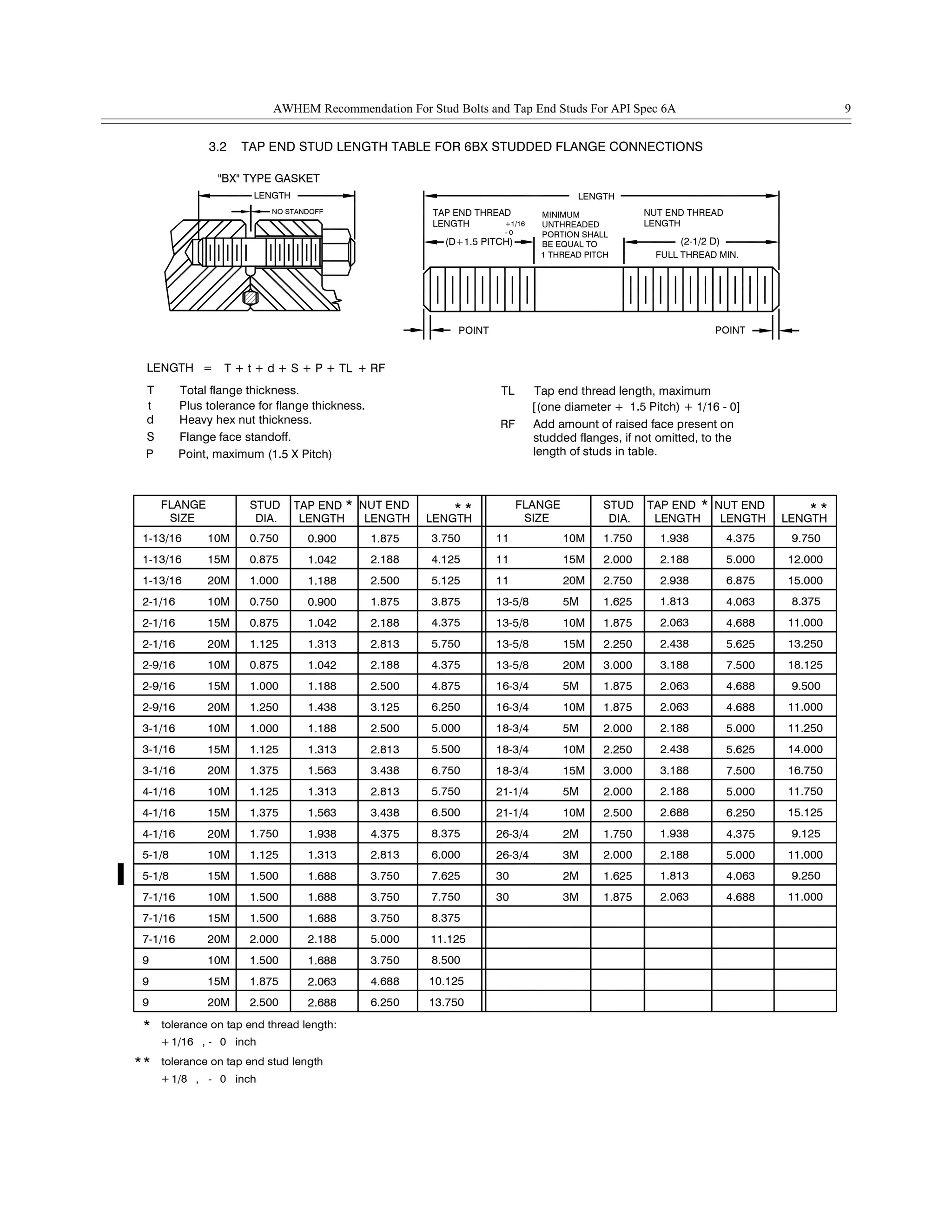4.6882.188 1.87510M13-5/80.87515M2-1/16
2.500
1.875
9
9
20M
15M
6.250
4.688
4-1/16
1.500
2.000
1.500
1.500
1.125
1.750
1.375
1.125
7-1/16
9
7-1/16
7-1/16
10M
20M
15M
10M
5-1/8
4-1/16
4-1/16
10M
20M
15M
10M
3.750
5.000
3.750
3.750
2.813
4.375
3.438
2.813
1.375
1.125
1.000
1.250
1.000
0.875
1.125
20M2-9/16
3-1/16
3-1/16
3-1/16
15M
20M
10M
2-9/16
2-9/16
2-1/16
10M
15M
20M
3.125
2.813
3.438
2.500
2.188
2.500
2.813
21-1/4
1.875
1.625
2.000
1.750
2.500
2.000
30
30
3M
2M
26-3/4
26-3/4
21-1/4
3M
2M
10M
5M
4.688
4.063
5.000
4.375
6.250
5.000
3.000
2.250
2.000
1.875
1.875
3.000
2.250
10M16-3/4
18-3/4
18-3/4
18-3/4
10M
15M
5M
16-3/4
13-5/8
13-5/8
20M
5M
15M
4.688
5.625
7.500
5.000
7.500
4.688
5.625
TAP END STUD LENGTH TABLE FOR 6BX STUDDED FLANGE CONNECTIONS
LENGTH
0.750
1.000
0.875
0.7501-13/16
1-13/16
1-13/16
2-1/16
20M
10M
15M
FLANGE
SIZE
STUD
10M
DIA.
2.500
1.875
2.188
NUT ENDTAP END
LENGTH LENGTH
1.875
Flange face standoff.
Total flange thickness.
Plus tolerance for flange thickness.
Heavy hex nut thickness.
Point, maximum
d
P
S
t
T
LENGTH =
(1.5 X Pitch)
"BX" TYPE GASKET
LENGTH
3.2
Add amount of raised face present on
studded flanges, if not omitted, to the
1.5 Pitch) + 1/16 - 0]
1.625
2.750
2.000
1.750
STUD
13-5/8
11
11
20M
5M
15M
FLANGE
SIZE
11 10M
6.875
4.063
5.000
TAP END
LENGTHDIA.
NUT END
4.375
LENGTH
length of studs in table.
(one diameter +
Tap end thread length, maximum
RF
TL
LENGTH
+
tolerance on tap end stud length
+
*
inch01/8 ,
0
-
1/16 -, inch
tolerance on tap end thread length:*
* *** * *
[
3.7500.900
4.1251.042
5.1251.188
3.8750.900
4.3751.042
5.7501.313
4.3751.042
4.8751.188
6.2501.438
5.0001.188
5.5001.313
6.7501.563
5.7501.313
6.5001.563
8.3751.938
6.0001.313
7.7501.688
8.3751.688
11.1252.188
8.5001.688
10.1252.063
13.7502.688
9.7501.938
12.0002.188
15.0002.938
8.3751.813
11.0002.063
13.2502.438
18.1253.188
9.5002.063
11.0002.063
11.2502.188
14.0002.438
16.7503.188
11.7502.188
15.1252.688
9.1251.938
11.0002.188
9.2501.813
11.0002.063
T + t + d + S + P + TL + RF
*
7.6255-1/8 15M 1.500 1.688 3.750
NUT END THREADTAP END THREAD
1 THREAD PITCH
PORTION SHALL
POINT
(D+1.5 PITCH)
- 0
+1/16LENGTH
MINIMUM
UNTHREADED
BE EQUAL TO
POINT
(2-1/2 D)
FULL THREAD MIN.
LENGTH
LENGTH
NO STANDOFF
AWHEM Recommendation For Stud Bolts and Tap End Studs For API Spec 6A 9
 