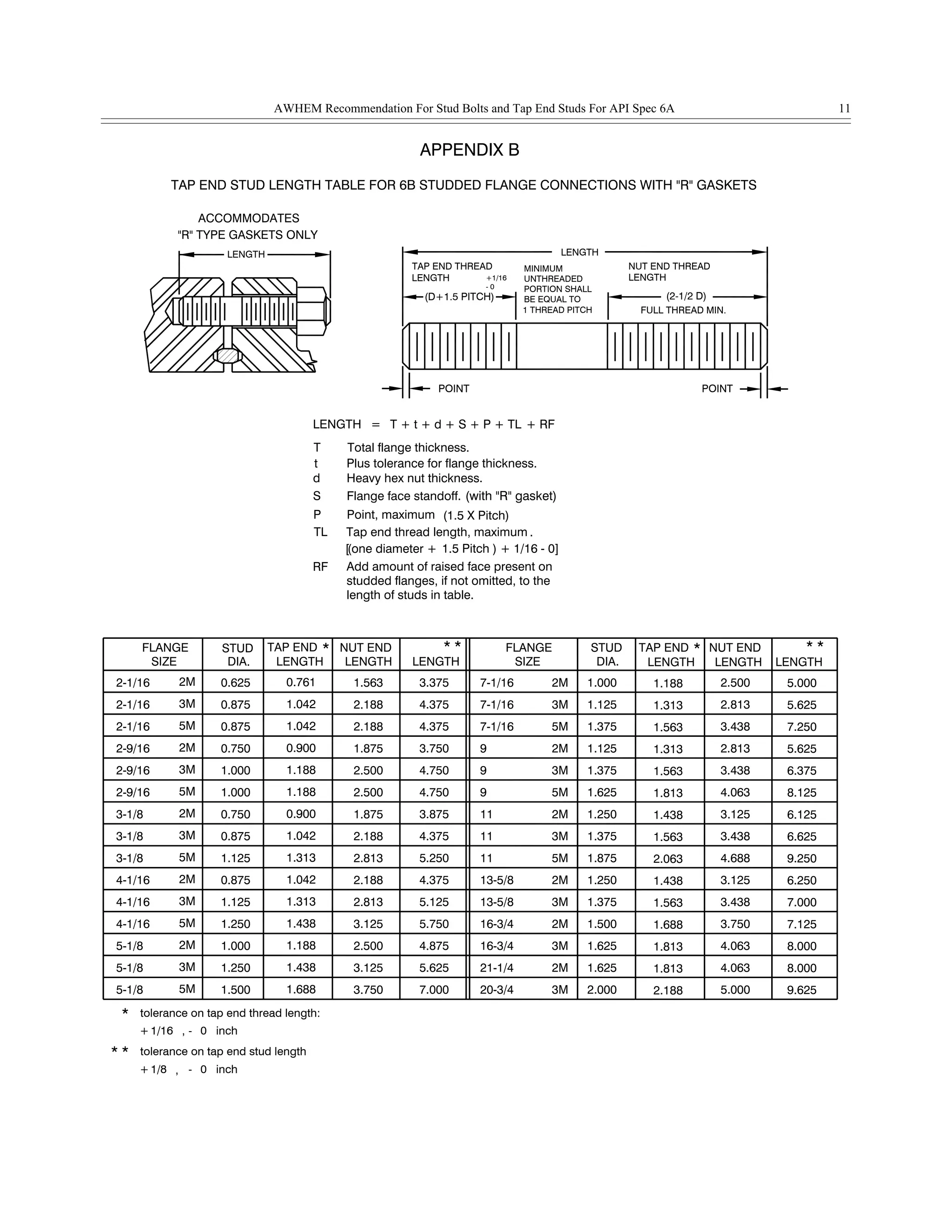 STUD TAP END NUT ENDFLANGE FLANGE NUT ENDTAP ENDSTUD
LENGTH
5-1/8 5M 1.500 3.750
3-1/8 2M 0.750 1.875
4-1/16 3M 1.125
5M
2M
3M
5-1/8
5-1/8
4-1/16
1.000
1.250
1.250
3M
5M
2M
3-1/8
4-1/16
3-1/8
1.125
0.875
0.875
2.813
2.500
3.125
3.125
2.813
2.188
2.188
2-1/16
2M
3M
5M
2-9/16
2-9/16
2-9/16
1.000
1.000
0.750
2M
3M
5M
2-1/16
2-1/16
SIZE
0.875
0.875
0.625
DIA.
2.500
2.500
1.875
LENGTHLENGTH
2.188
2.188
1.563
20-3/4 3M 2.000 5.000
11 2M 1.250 3.125
1.375
1.875
1.250
1.375
1.500
1.625
1.625
13-5/8 3M
16-3/4
16-3/4
21-1/4
3M
2M
2M
13-5/8
11
11
5M
2M
3M
3.438
4.063
4.063
3.750
4.688
3.125
3.438
DIA.
1.000
1.125
1.375
1.125
1.375
1.625
7-1/16
9
9
9
3M
5M
2M
SIZE
7-1/16
7-1/16 3M
5M
2M
3.438
4.063
2.813
LENGTH
2.813
3.438
LENGTH
2.500
LENGTH
APPENDIX B
TAP END STUD LENGTH TABLE FOR 6B STUDDED FLANGE CONNECTIONS WITH "R" GASKETS
Add amount of raised face present on
studded flanges, if not omitted, to the
length of studs in table.
(one diameter +
Tap end thread length, maximum
Flange face standoff.
Total flange thickness.
Plus tolerance for flange thickness.
Heavy hex nut thickness.
Point, maximum
RF
TL
P
d
S
t
T
LENGTH =
"R" TYPE GASKETS ONLY
ACCOMMODATES
1.5 Pitch ) + 1/16 - 0]
(1.5 X Pitch)
.
(with "R" gasket)
+
tolerance on tap end stud length
+
* *
inch01/8 ,
0
-
1/16 -, inch
tolerance on tap end thread length:*
* * * * * *
3.3750.761
4.3751.042
4.3751.042
3.7500.900
4.7501.188
4.7501.188
3.8750.900
4.3751.042
5.2501.313
4.3751.042
5.1251.313
5.7501.438
4.8751.188
5.6251.438
7.0001.688
5.0001.188
5.6251.313
7.2501.563
5.6251.313
6.3751.563
8.1251.813
6.1251.438
6.6251.563
9.2502.063
6.2501.438
7.0001.563
7.1251.688
8.0001.813
8.0001.813
9.6252.188
[
T + t + d + S + P + TL + RF
POINT POINT
MINIMUM
UNTHREADED
BE EQUAL TO
1 THREAD PITCH
PORTION SHALL
(D+1.5 PITCH)
LENGTH
TAP END THREAD
- 0
+1/16
(2-1/2 D)
FULL THREAD MIN.
NUT END THREAD
LENGTH
LENGTHLENGTH
AWHEM Recommendation For Stud Bolts and Tap End Studs For API Spec 6A 11
 