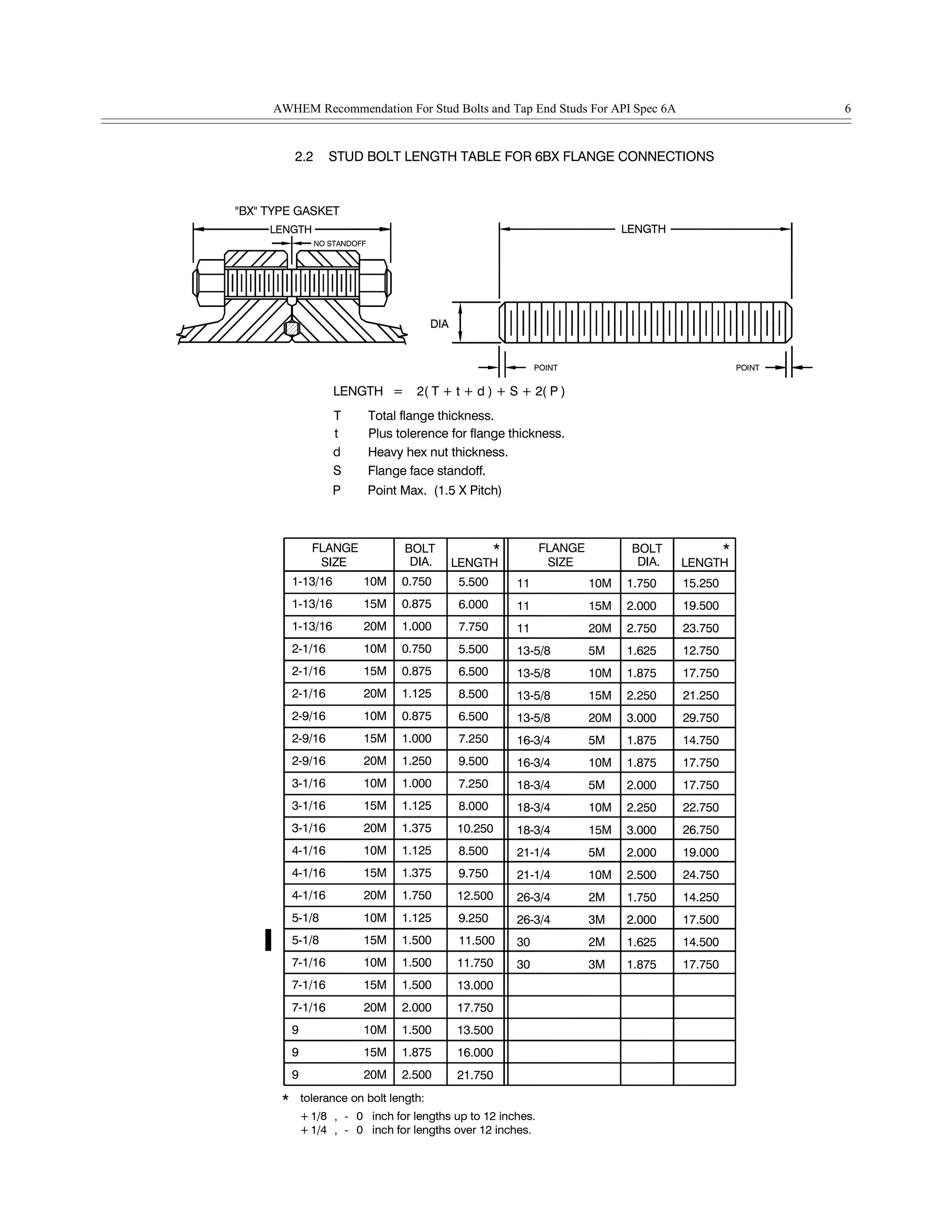 1.875
1.625
2.000
1.750
2.500
2.000
3.000
2.250
2.000
1.875
1.875
3.000
2.250
1.875
1.625
2.750
2.000
1.750
BOLT
STUD BOLT LENGTH TABLE FOR 6BX FLANGE CONNECTIONS
DIA.
2.50020M9
1.875
1.500
2.000
1.500
1.500
1.125
1.750
1.375
1.125
1.375
1.125
1.000
1.250
1.000
0.875
15M4-1/16
7-1/16
7-1/16
7-1/16
5-1/8
4-1/16
9
9
15M
15M
10M
20M
10M
10M
20M
4-1/16
3-1/16
3-1/16
3-1/16
2-9/16
2-9/16
2-9/16
10M
20M
15M
10M
20M
15M
10M
10M21-1/4
26-3/4
26-3/4
30
30
3M
2M
3M
2M
21-1/4
18-3/4
18-3/4
18-3/4
16-3/4
16-3/4
13-5/8
5M
15M
10M
5M
5M
20M
10M
"BX" TYPE GASKET
1.125
0.875
0.750
1.000
0.875
0.750
Flange face standoff.
Total flange thickness.
Plus tolerence for flange thickness.
Heavy hex nut thickness.
Point Max.
2-1/16
2-1/16
2-1/16
1-13/16
1-13/16
1-13/16
SIZE
FLANGE
20M
15M
10M
20M
15M
10M
BOLT
DIA.
P
S
d
t
T
LENGTH =
13-5/8
13-5/8
13-5/8
11
LENGTH
11
11
5M
20M
15M
10M
FLANGE
SIZE
15M
10M
(1.5 X Pitch)
LENGTH
2.2
LENGTH
5.500
6.000
7.750
5.500
6.500
8.500
6.500
7.250
9.500
7.250
8.000
10.250
8.500
9.750
12.500
9.250
11.750
13.000
17.750
13.500
16.000
21.750
15.250
19.500
23.750
12.750
17.750
21.250
29.750
14.750
17.750
17.750
22.750
26.750
19.000
24.750
14.250
17.500
14.500
17.750
2( T + t + d ) + S + 2( P )
inch for lengths over 12 inches.
inch for lengths up to 12 inches.
tolerance on bolt length:
0
0
1/8
1/4+
+
,
,
-
-
*
* *
5-1/8 15M 1.500 11.500
DIA
POINT POINT
LENGTH
NO STANDOFF
AWHEM Recommendation For Stud Bolts and Tap End Studs For API Spec 6A 6
 