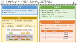 わかりやすく伝えるための表現方法 11
機能の概要など、短い文章で完結に説明する
基本的な表現方法
項目に対して2つ以上の適用がある際に効果的
（例）閲覧状態と達成状態バッジの表示
以下の場合の表現に効果的
・列挙される項目が３個以上の場合
・項目は同じ粒度
・項目は文章ではなく体言止め
文章で説明しにくい状態を補填する時に効果的
（例）実績解除型とは
プレイヤーが任意にミッションを受託選択することなく、
常時ゲーム進行を監視して、条件達成したミッションを案内する
表組み
箇条書き文章
図示
未閲覧 達成済み バッジ表示
○ ○ 「NEW」
○ ✕ 「NEW」
✕ 達成件数
✕ バッジなし
 