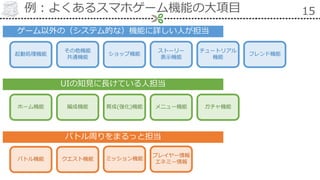 例：よくあるスマホゲーム機能の大項目 15
起動処理機能
ホーム機能
クエスト機能バトル機能
編成機能 育成(強化)機能
ミッション機能
ショップ機能
ガチャ機能
ストーリー
表示機能
その他機能
共通機能
メニュー機能
チュートリアル
機能
プレイヤー情報
エネミー情報
バトル周りをまるっと担当
UIの知見に長けている人担当
ゲーム以外の（システム的な）機能に詳しい人が担当
フレンド機能
 