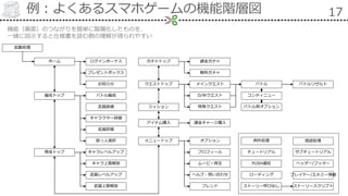 例：よくあるスマホゲームの機能階層図 17
機能（画面）のつながりを簡単に階層化したものを、
一緒に図示すると仕様書を読む側の理解が得られやすい
起動処理
ホーム
編成トップ バトル編成
武器装備
キャラクター詳細
武器詳細
助っ人選択
育成トップ キャラレベルアップ
キャラ上限解放
武器レベルアップ
武器上限解放
ガチャトップ 課金ガチャ
無料ガチャ
ログインボーナス
プレゼントボックス
クエストトップ
ミッション 特殊クエスト
課金チャージ購入
オプション
プロフィール
アイテム購入
ムービー再生
ヘルプ・問い合わせ
メインクエスト
D/Wクエスト
バトル バトルリザルト
メニュートップ
お知らせ
コンティニュー
バトル用オプション
チュートリアル
PUSH通知
ローディング
ストーリー呼び出し
例外処理
サブチュートリアル
ヘッダー/フッター
既読処理
ストーリースクリプト
プレイヤー/エネミー情報
フレンド
 