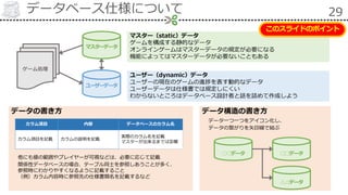 データベース仕様について 29
ユーザーデータ
マスターデータ
ゲーム処理
マスター（static）データ
ゲームを構成する静的なデータ
オンラインゲームはマスターデータの規定が必要になる
機能によってはマスターデータが必要ないこともある
ユーザー（dynamic）データ
ユーザーの現在のゲームの進捗を表す動的なデータ
ユーザーデータは仕様書では規定しにくい
わからないところはデータベース設計者と話を詰めて作成しよう
データの書き方
カラム項目 内容 データベースのカラム名
カラム項目を記載 カラムの説明を記載
実際のカラム名を記載
マスターが出来るまでは空欄
他にも値の範囲やプレイヤーが可視などは、必要に応じて記載
関係性データベースの場合、テーブル同士を参照しあうことが多く、
参照時にわかりやすくなるように記載すること
（例）カラム内容時に参照先の仕様書類名を記載するなど
データ構造の書き方
○○データ □□データ
△△データ
このスライドのポイント
データ一つ一つをアイコン化し、
データの繋がりを矢印線で結ぶ
 
