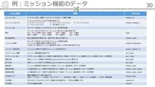 例：ミッション機能のデータ 30
カラム項目 内容 カラム名
ミッションID ミッションのID。自動インクリメントではなく、手動で記載 mission_id
ミッションカテゴリ
ミッションのカテゴリは以下の通り指定する
1：デイリーミッション 2：ウィークリーミッション 3：メインミッション
4：イベントミッション 5：初心者ミッション
mission_category
ミッション名 プレイヤーが見ることのできるミッションの名称を記載
曜日
ミッションカテゴリがデイリーミッション時に以下の通り指定する
ALL：すべての曜日 SUN：日曜日 MON：月曜日 TUE：火曜日
WED：水曜日 THU：木曜日 FRI：金曜日 SAT：土曜日
week
表示優先順位 表示の優先順位を規定する。数字が若い順に並び替える mission_order
ミッション説明
プレイヤーが見ることのできるミッションの説明を記載
ミッションの説明は個別に記載できるが、
入力をしない場合はミッション達成条件に基づいて定形文章が表示される
mission_description
ミッション発生条件 ミッションが発生する条件のミッションIDを指定する unlock_mission_id
ナビゲーション遷移 ミッション補助遷移を指定する navi_type
ナビゲーション値 ナビゲーション遷移によって指定する値が変わる（内容は「ナビゲーション遷移コンテンツの指定」のデータを参照） navi_value
開始日時 当該ミッションが開始する時刻をyyyy/mm/dd hh:mm:ssで指定する start_date
終了日時 当該ミッションが終了する時刻をyyyy/mm/dd hh:mm:ssで指定する end_date
達成条件 ミッション達成条件を指定する（内容は「ミッション達成条件」のデータを参照） mission_type
達成条件値1 上の達成条件によって指定する値が変わる（内容は「ミッション達成条件」のデータを参照） mission_type_value1
達成条件値2 上の達成条件によって指定する値が変わる（内容は「ミッション達成条件」のデータを参照） mission_type_value2
付与物タイプ
報酬の種類を以下の通り指定する
ITEM：アイテム / CHARA：キャラクター / WEAPON：武器 / GOLD：ゲーム内通貨 / COIN：課金通過
reward_type
付与物ID 付与するアイテム/キャラクター/武器のIDを指定する ※付与は1種類とする reward_id
付与物数 付与する数量を記載 amount
 