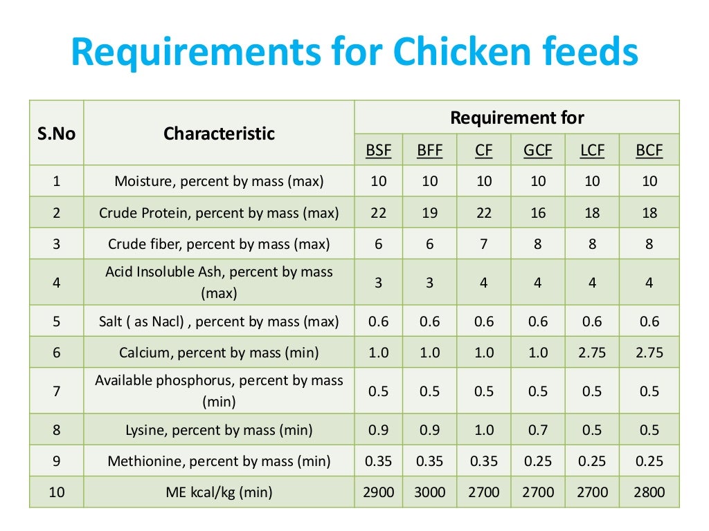 Specifications of feed ingredients and finished feeds bis standard