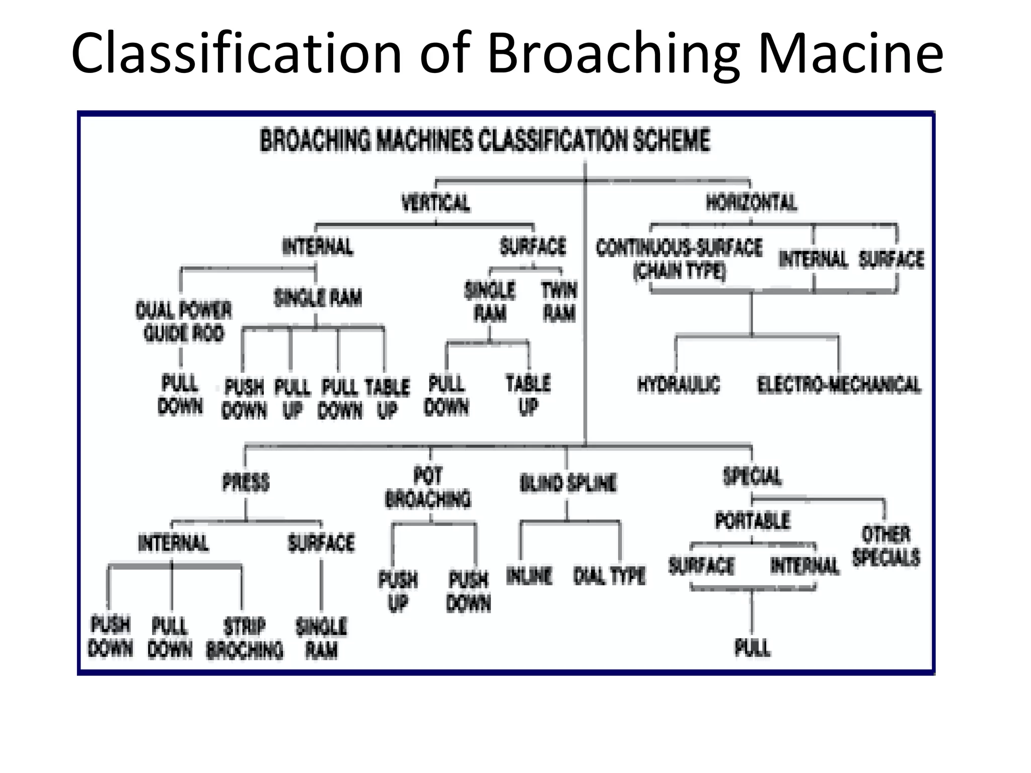 Classification of Broaching Macine
 
