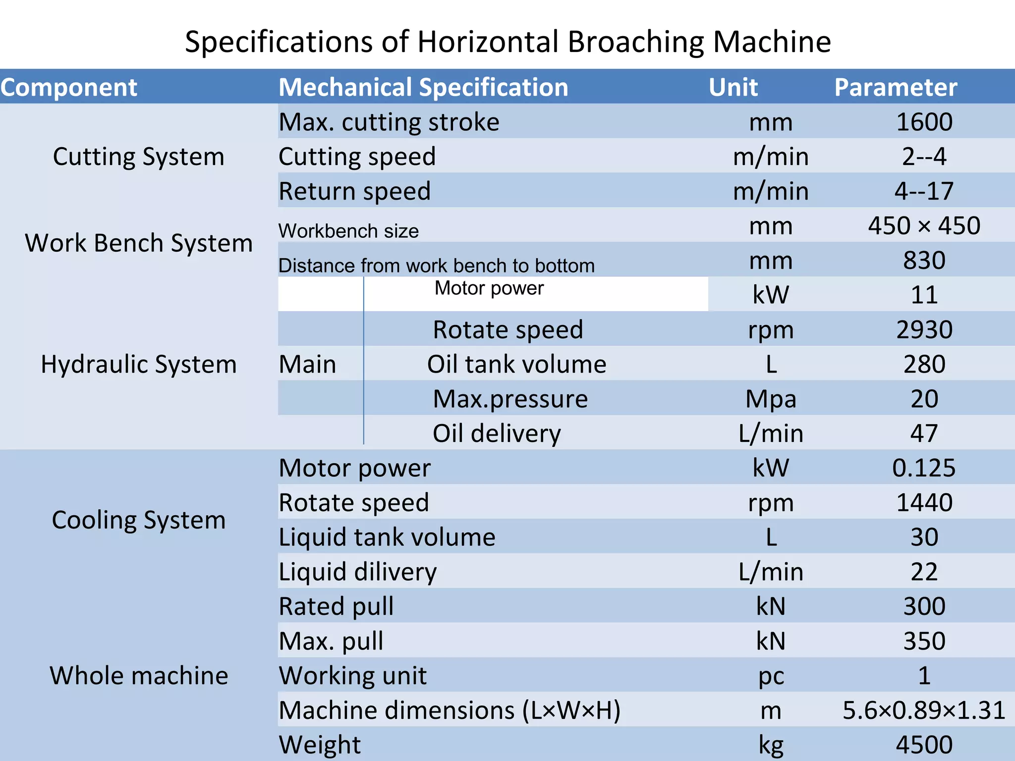 Specifications of Horizontal Broaching Machine
Component            Mechanical Specification             Unit    Parameter
                     Max. cutting stroke                     mm        1600
   Cutting System    Cutting speed                         m/min        2--4
                     Return speed                          m/min       4--17
                     Workbench size                          mm      450 × 450
 Work Bench System
                     Distance from work bench to bottom      mm         830
                                      Motor power            kW          11
                                    Rotate speed             rpm       2930
  Hydraulic System   Main          Oil tank volume             L        280
                                    Max.pressure             Mpa         20
                                    Oil delivery            L/min        47
                     Motor power                             kW        0.125
                     Rotate speed                            rpm       1440
   Cooling System
                     Liquid tank volume                        L         30
                     Liquid dilivery                        L/min        22
                     Rated pull                               kN        300
                     Max. pull                                kN        350
   Whole machine     Working unit                             pc          1
                     Machine dimensions (L×W×H)                m   5.6×0.89×1.31
                     Weight                                   kg       4500
 