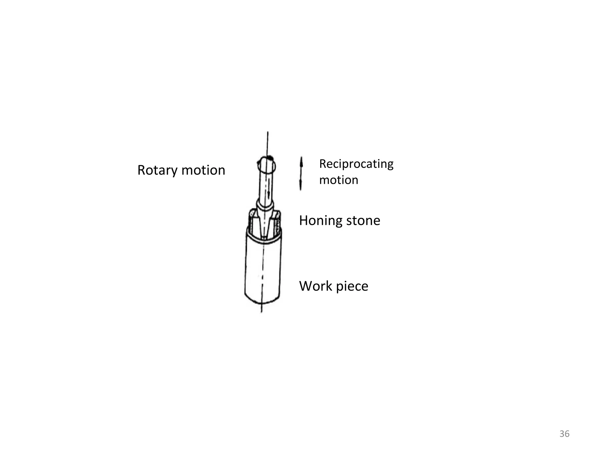 Reciprocating
Rotary motion
                  motion


                Honing stone



                Work piece




                                  36
 