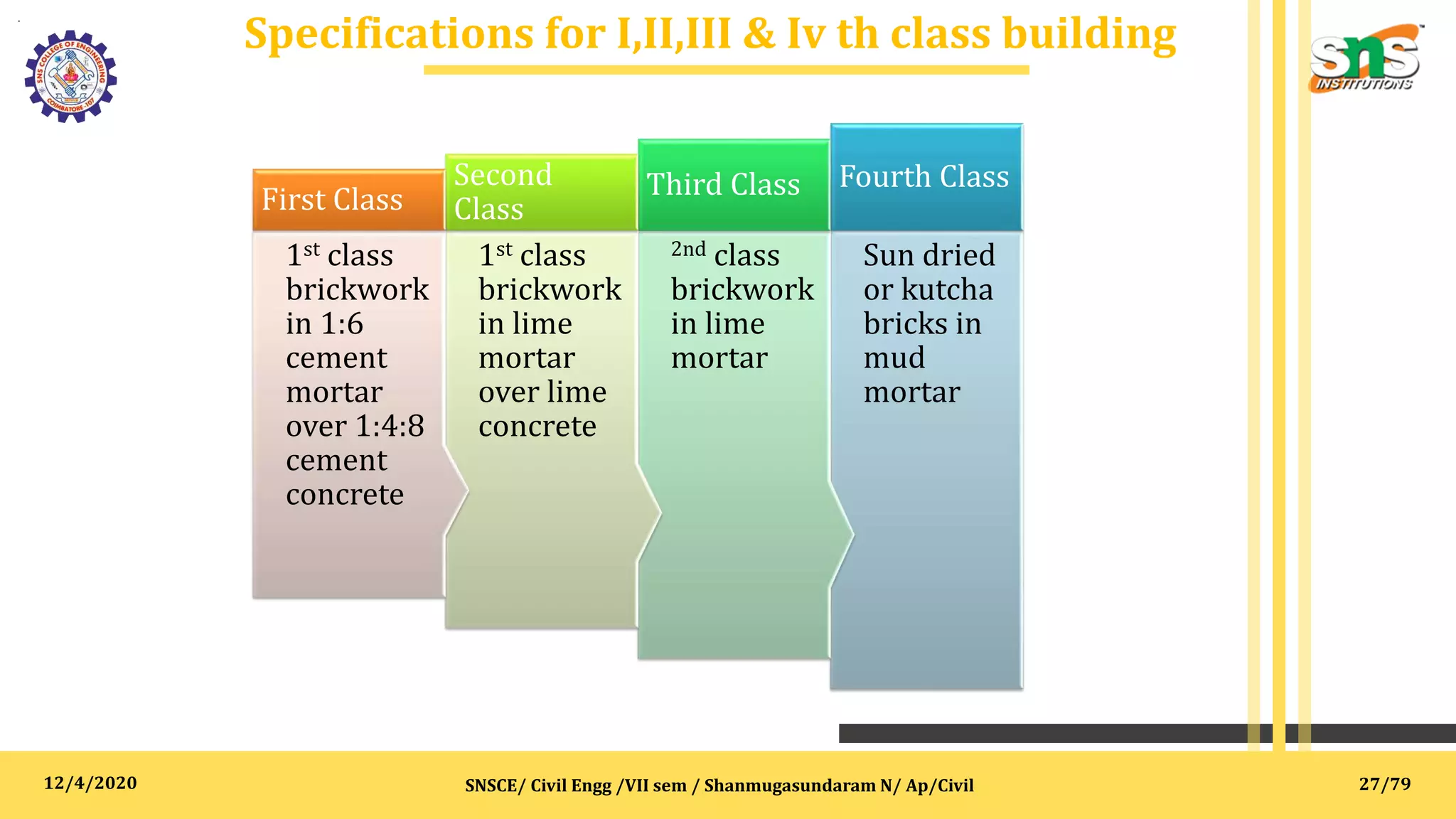 12/4/2020
Specifications for I,II,III & Iv th class building
.
SNSCE/ Civil Engg /VII sem / Shanmugasundaram N/ Ap/Civil
Sun dried
or kutcha
bricks in
mud
mortar
Fourth Class
2nd class
brickwork
in lime
mortar
Third Class
1st class
brickwork
in lime
mortar
over lime
concrete
Second
Class
1st class
brickwork
in 1:6
cement
mortar
over 1:4:8
cement
concrete
First Class
27/79
 
