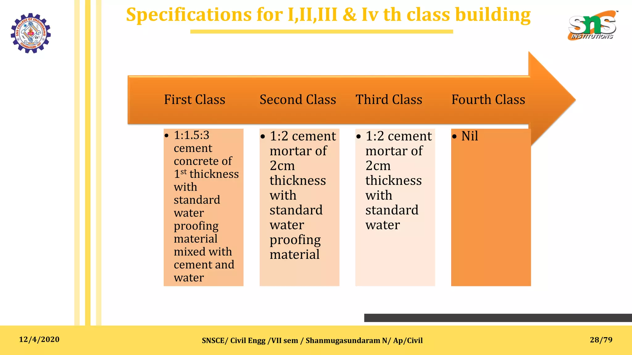 12/4/2020
Specifications for I,II,III & Iv th class building
SNSCE/ Civil Engg /VII sem / Shanmugasundaram N/ Ap/Civil
• Nil
Fourth Class
• 1:2 cement
mortar of
2cm
thickness
with
standard
water
Third Class
• 1:2 cement
mortar of
2cm
thickness
with
standard
water
proofing
material
Second Class
• 1:1.5:3
cement
concrete of
1st thickness
with
standard
water
proofing
material
mixed with
cement and
water
First Class
28/79
 