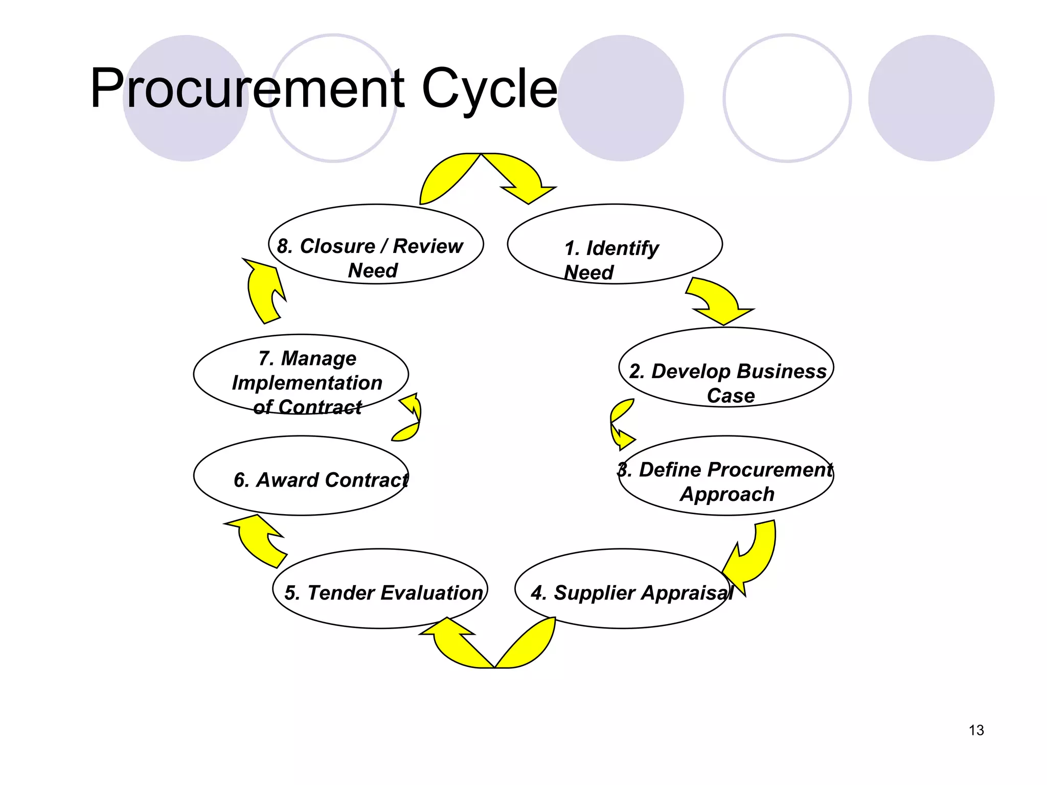 Procurement Cycle  8. Closure / Review  Need 1. Identify Need 2. Develop Business  Case 3. Define Procurement  Approach 4. Supplier Appraisal 5. Tender Evaluation 6. Award Contract 7. Manage Implementation of Contract 