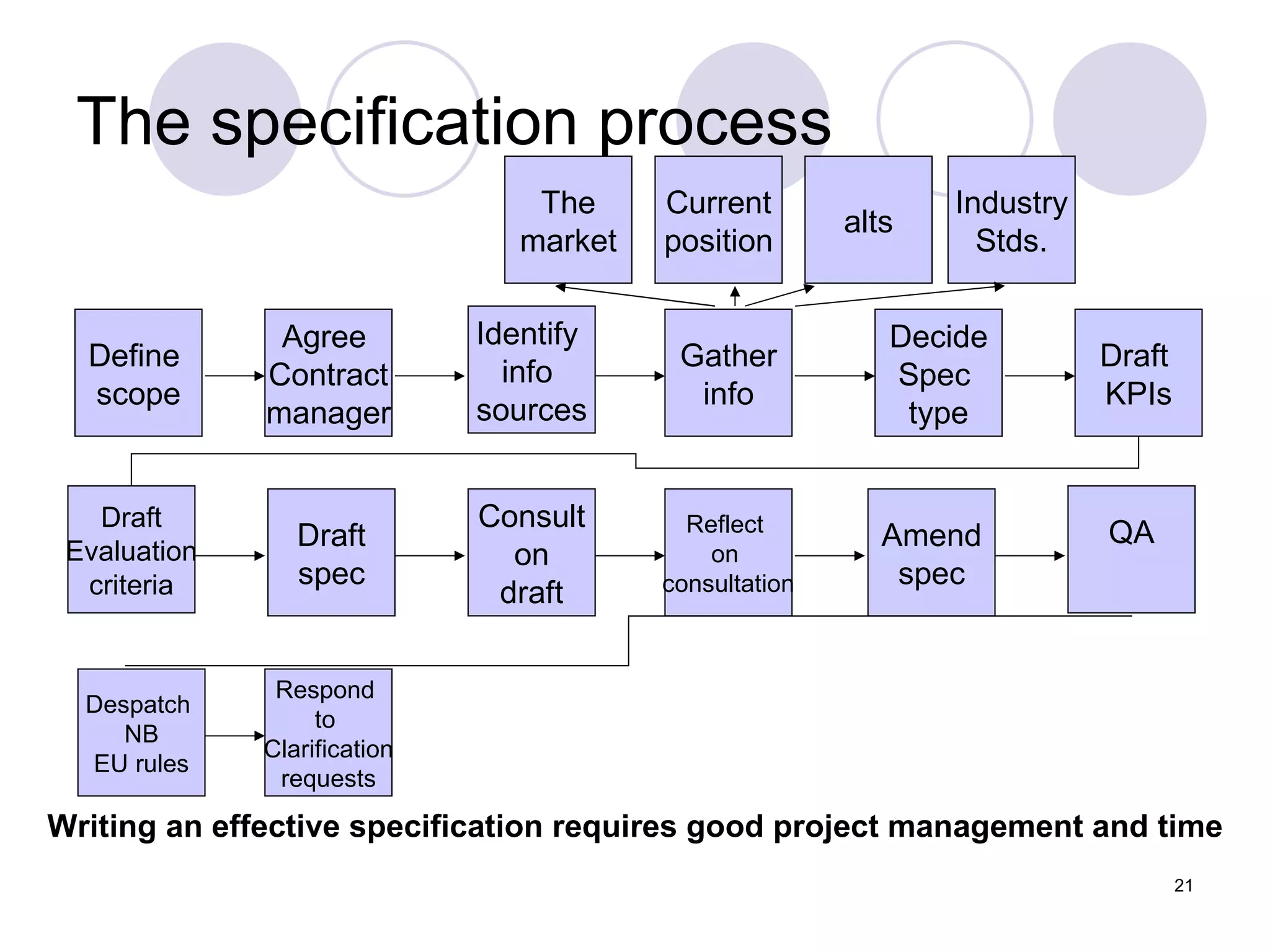 The specification process Define  scope Identify  info  sources Gather info Agree  Contract manager Decide Spec  type Draft  KPIs Draft Evaluation criteria Draft spec Reflect  on  consultation Amend spec Consult on draft QA Writing an effective specification requires good project management and time The market Current position Industry Stds. alts Respond  to  Clarification requests Despatch  NB EU rules 