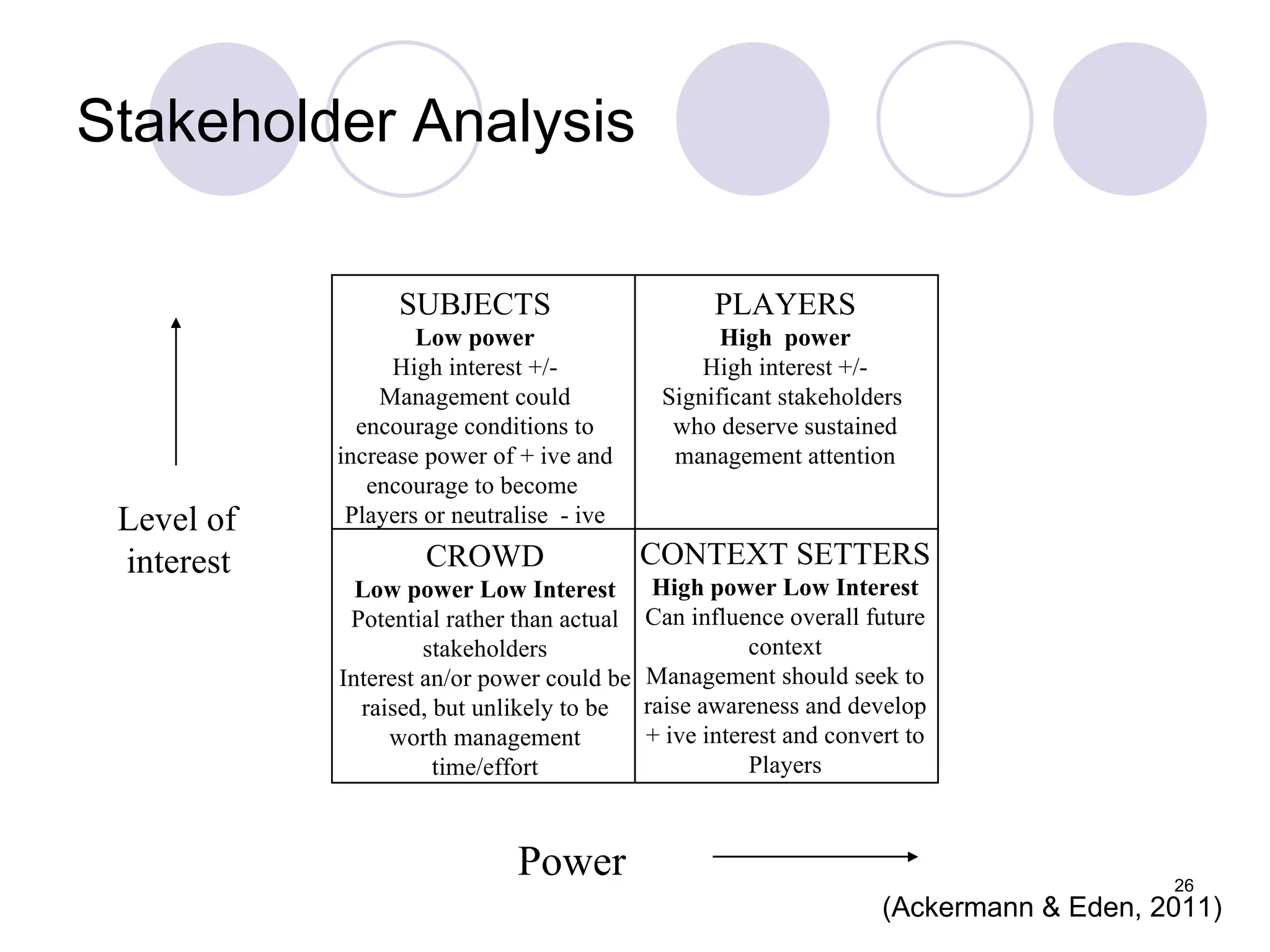 Stakeholder Analysis SUBJECTS Low power High interest +/- Management could encourage conditions to increase power of + ive and encourage to become  Players or neutralise  - ive Power Level of interest PLAYERS High  power High interest +/- Significant stakeholders  who deserve sustained management attention CROWD Low power Low Interest Potential rather than actual stakeholders Interest an/or power could be raised, but unlikely to be worth management time/effort CONTEXT SETTERS High power Low Interest Can influence overall future context Management should seek to raise awareness and develop + ive interest and convert to Players (Ackermann & Eden, 2011) 
