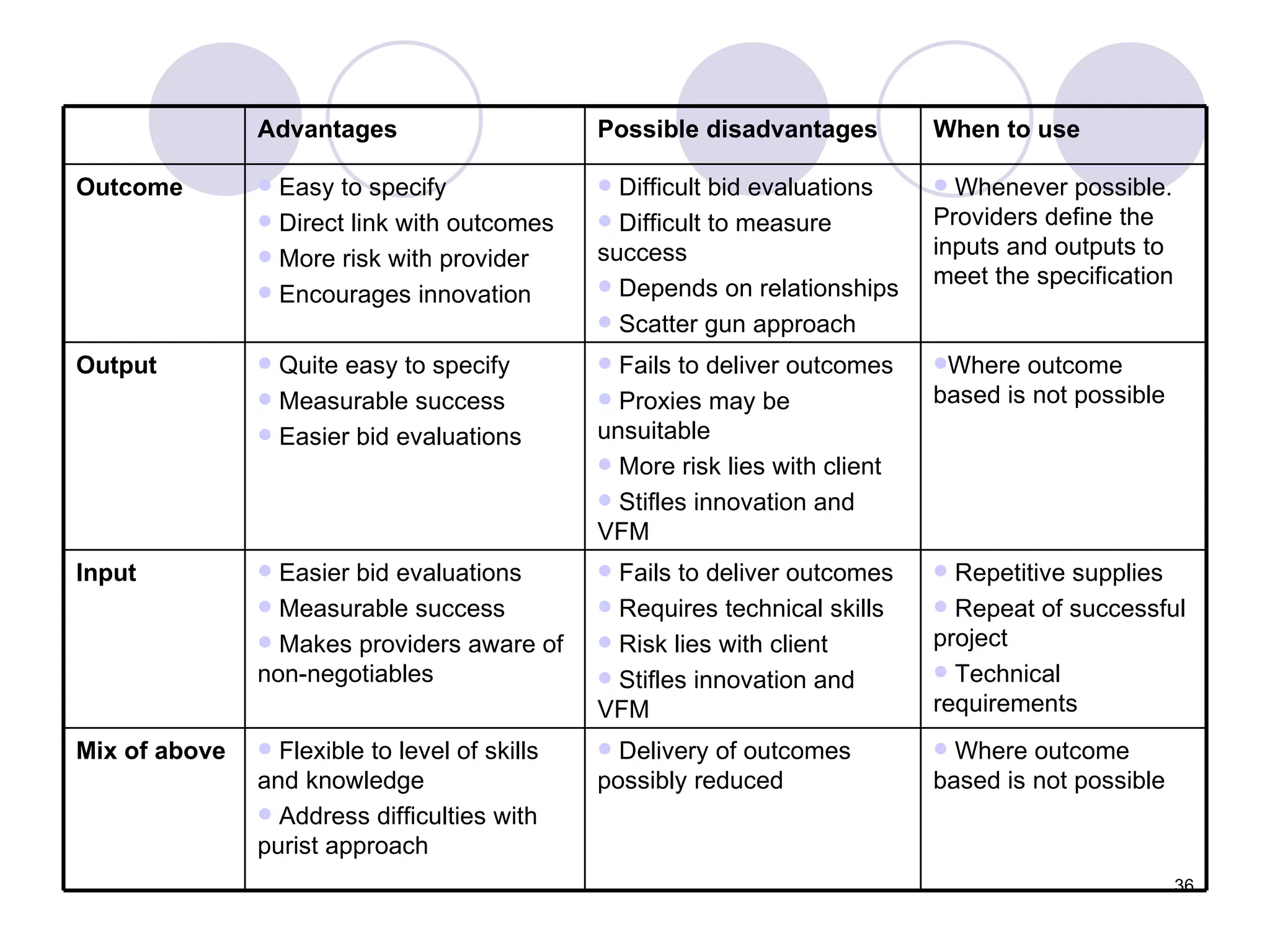 Where outcome based is not possible Delivery of outcomes possibly reduced Flexible to level of skills and knowledge Address difficulties with purist approach Mix of above Repetitive supplies Repeat of successful project Technical requirements Fails to deliver outcomes Requires technical skills Risk lies with client Stifles innovation and VFM Easier bid evaluations Measurable success Makes providers aware of non-negotiables Input Where outcome based is not possible Fails to deliver outcomes Proxies may be unsuitable More risk lies with client Stifles innovation and VFM Quite easy to specify Measurable success Easier bid evaluations Output Whenever possible.  Providers define the inputs and outputs to meet the specification Difficult bid evaluations Difficult to measure success Depends on relationships Scatter gun approach Easy to specify Direct link with outcomes More risk with provider Encourages innovation Outcome When to use Possible disadvantages Advantages 