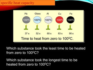 Pb Glass Al Cu Fe
Time to heat from zero to 1000C.
37 s 52 s 60 s 83 s 90 s
1000C 1000C 1000C 1000C 1000C
specific heat capacity
Which substance took the least time to be heated
from zero to 1000C?
Which substance took the longest time to be
heated from zero to 1000C?
 
