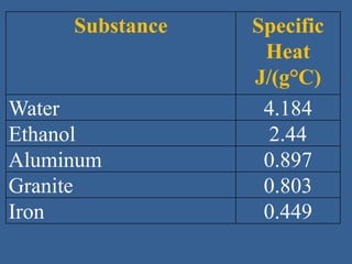 Substance Specific
Heat
J/(g°C)
Water 4.184
Ethanol 2.44
Aluminum 0.897
Granite 0.803
Iron 0.449
 